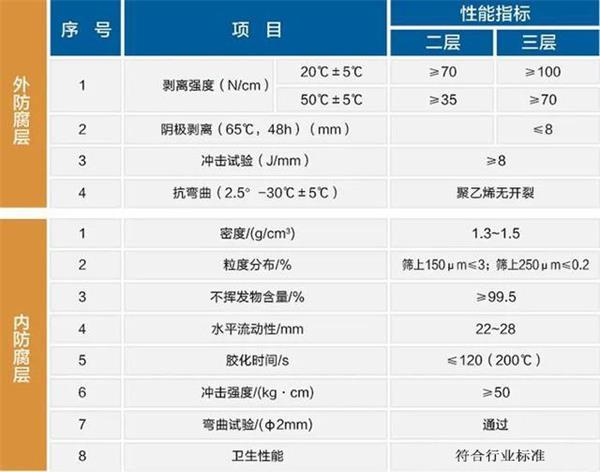 临夏3pe防腐钢管厂家性能指标参数